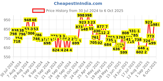 ajio.com marc loire Colourblock Pointy-Toe Pumps marc loire Price History Graph from 30 Jul 2024 to 5 Oct 2025