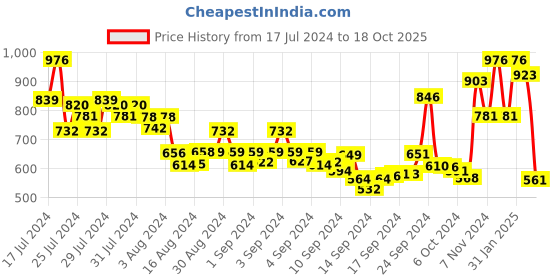 ajio.com marc loire Embellished Peep-Toe Wedges marc loire Price History Graph from 17 Jul 2024 to 18 Oct 2025