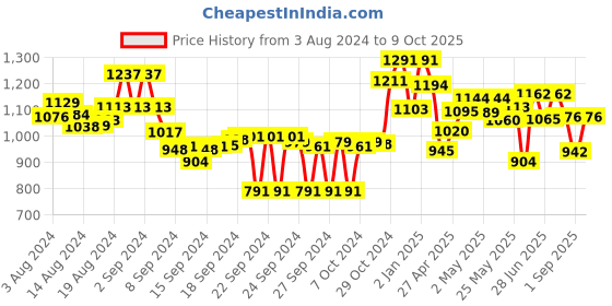 ajio.com marc loire Embellished Platform Heels marc loire Price History Graph from 3 Aug 2024 to 9 Oct 2025