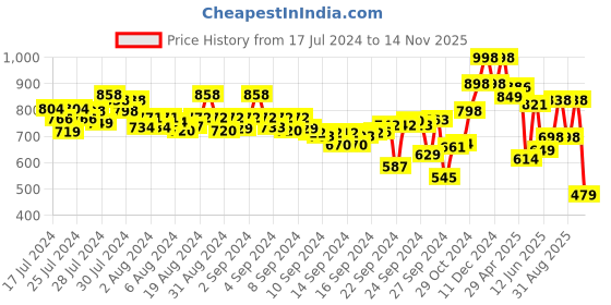 ajio.com marc loire Embellished Slingback Flat Sandals marc loire Price History Graph from 17 Jul 2024 to 14 Nov 2025