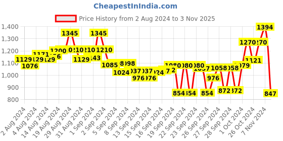 ajio.com marc loire Embellished Slingback Flat Sandals marc loire Price History Graph from 2 Aug 2024 to 3 Nov 2025