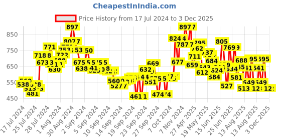 ajio.com marc loire Embroidered Flat Sandals with Mirror-Work marc loire Price History Graph from 17 Jul 2024 to 2 Dec 2025