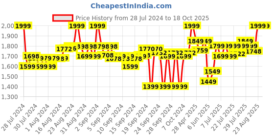 ajio.com marc loire Heeled Shoes with Criss-Cross Straps marc loire Price History Graph from 28 Jul 2024 to 18 Oct 2025