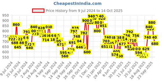 ajio.com marc loire Kids Strappy Wedges with Buckle Closure marc loire Price History Graph from 9 Jul 2024 to 14 Oct 2025
