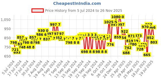 ajio.com marc loire Knit Slip-On Casual Shoes marc loire Price History Graph from 5 Jul 2024 to 26 Nov 2025