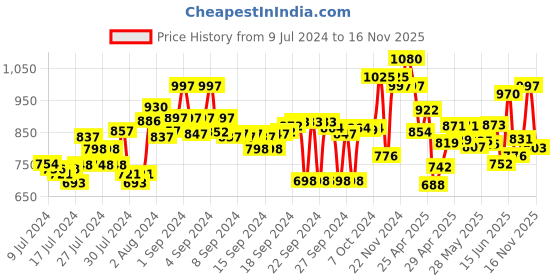 ajio.com marc loire Knit Slip-On Casual Shoes marc loire Price History Graph from 9 Jul 2024 to 16 Nov 2025