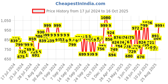 ajio.com marc loire Knit Slip-On Casual Shoes marc loire Price History Graph from 17 Jul 2024 to 16 Oct 2025