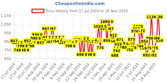 ajio.com marc loire Knit Slip-On Casual Shoes marc loire Price History Graph from 17 Jul 2024 to 26 Nov 2025
