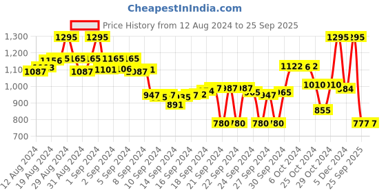 ajio.com marc loire Knitted Ballerina Flat Shoes marc loire Price History Graph from 12 Aug 2024 to 25 Sep 2025
