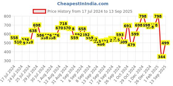 ajio.com marc loire Knitted Slip-On Ballerinas marc loire Price History Graph from 17 Jul 2024 to 13 Sep 2025