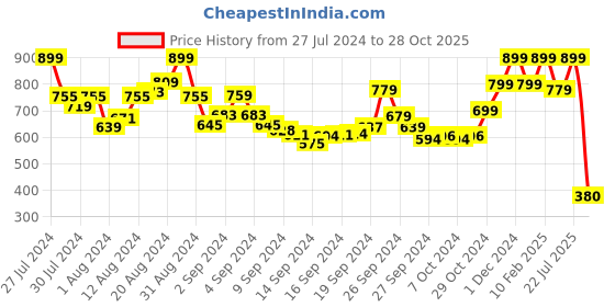 ajio.com marc loire Knitted Slip-On Ballerinas marc loire Price History Graph from 27 Jul 2024 to 28 Oct 2025