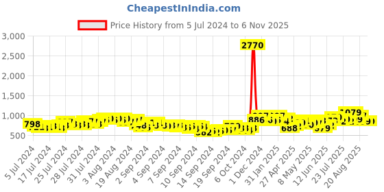 ajio.com marc loire Knitted Slip-On Casual Shoes marc loire Price History Graph from 5 Jul 2024 to 4 Nov 2025