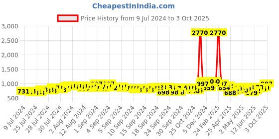 ajio.com marc loire Knitted Slip-On Casual Shoes marc loire Price History Graph from 9 Jul 2024 to 3 Oct 2025