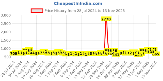 ajio.com marc loire Knitted Slip-On Casual Shoes marc loire Price History Graph from 28 Jul 2024 to 13 Nov 2025