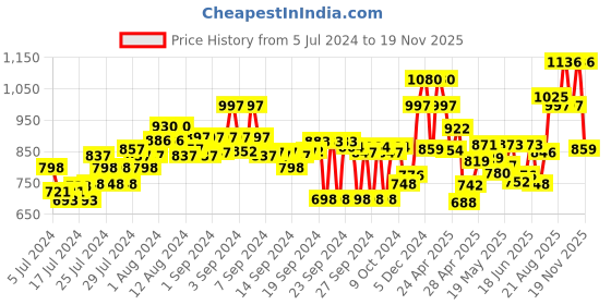 ajio.com marc loire Knitted Slip-On Shoes with Pull-Up Tabs marc loire Price History Graph from 5 Jul 2024 to 19 Nov 2025