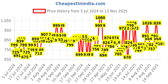 ajio.com marc loire Knitted Slip-On Shoes with Pull-Up Tabs marc loire Price History Graph from 5 Jul 2024 to 13 Nov 2025