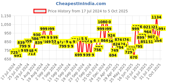 ajio.com marc loire Knitted Slip-On Shoes with Pull-Up Tabs marc loire Price History Graph from 17 Jul 2024 to 5 Oct 2025