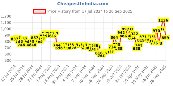 ajio.com marc loire Knitted Slip-On Shoes with Pull-Up Tabs marc loire Price History Graph from 17 Jul 2024 to 26 Sep 2025