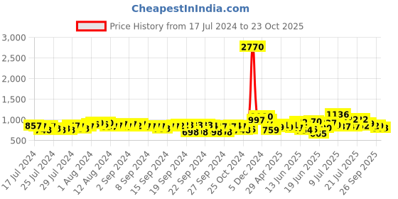 ajio.com marc loire Knitted Slip-On Shoes with Pull-Up Tabs marc loire Price History Graph from 17 Jul 2024 to 23 Oct 2025