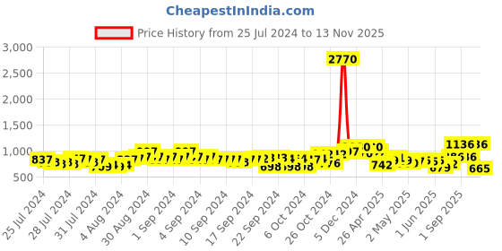 ajio.com marc loire Knitted Slip-On Shoes with Pull-Up Tabs marc loire Price History Graph from 25 Jul 2024 to 13 Nov 2025