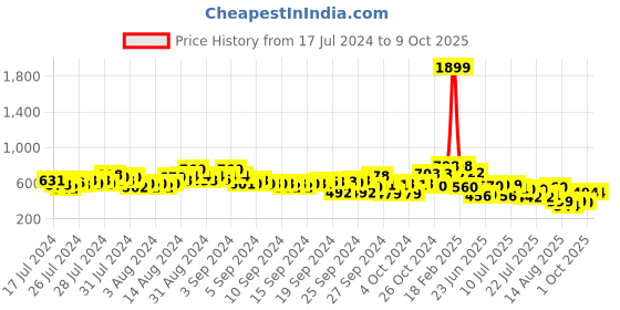 ajio.com marc loire Kolhapuri Chappals with Tassels marc loire Price History Graph from 17 Jul 2024 to 9 Oct 2025