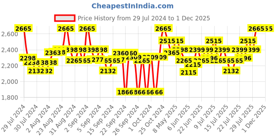 ajio.com marc loire Lace-Up Heeled Shoes with Cutout marc loire Price History Graph from 29 Jul 2024 to 1 Dec 2025