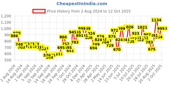 ajio.com marc loire Low-Top Slip-On Casual Shoes marc loire Price History Graph from 2 Aug 2024 to 12 Oct 2025