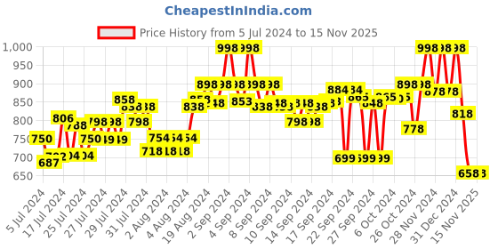ajio.com marc loire Low-Top Slip-On Shoes marc loire Price History Graph from 5 Jul 2024 to 15 Nov 2025
