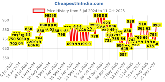 ajio.com marc loire Low-Top Slip-On Shoes marc loire Price History Graph from 5 Jul 2024 to 10 Oct 2025