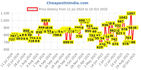 ajio.com marc loire Low-Top Slip-On Shoes marc loire Price History Graph from 11 Jul 2024 to 10 Oct 2025