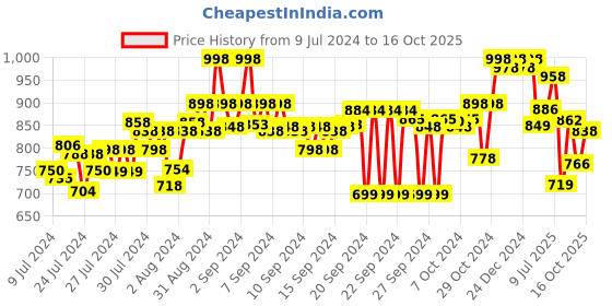 ajio.com marc loire Low-Top Slip-On Shoes marc loire Price History Graph from 9 Jul 2024 to 16 Oct 2025
