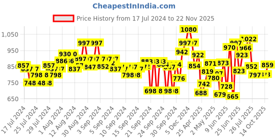 ajio.com marc loire Low-Top Slip-On Shoes marc loire Price History Graph from 17 Jul 2024 to 22 Nov 2025