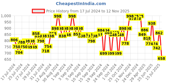 ajio.com marc loire Low-Top Slip-On Shoes marc loire Price History Graph from 17 Jul 2024 to 12 Nov 2025