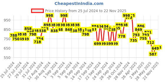 ajio.com marc loire Low-Top Slip-On Shoes marc loire Price History Graph from 25 Jul 2024 to 22 Nov 2025