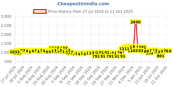 ajio.com marc loire Platform Heels with Ankle-Strap marc loire Price History Graph from 27 Jul 2024 to 10 Oct 2025