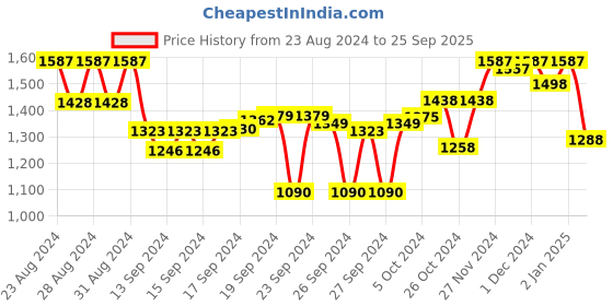 ajio.com marc loire Platform Sandals with Buckle Closure marc loire Price History Graph from 23 Aug 2024 to 25 Sep 2025