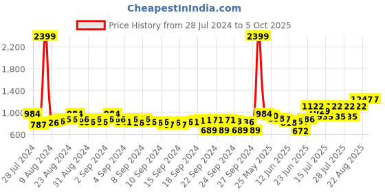 ajio.com marc loire Pointed-Toe Chunky Heels with Ankle-Strap marc loire Price History Graph from 28 Jul 2024 to 5 Oct 2025
