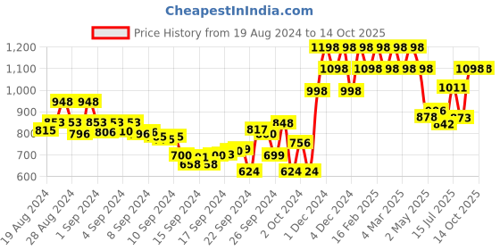 ajio.com marc loire Pointed-Toe Heeled Pumps marc loire Price History Graph from 19 Aug 2024 to 14 Oct 2025
