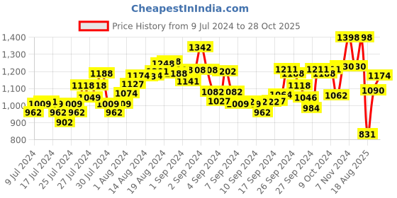 ajio.com marc loire Pointed-Toe Pumps with Slingback marc loire Price History Graph from 9 Jul 2024 to 28 Oct 2025