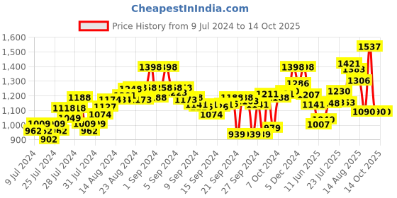 ajio.com marc loire Pointed-Toe Pumps with Slingback marc loire Price History Graph from 9 Jul 2024 to 13 Oct 2025