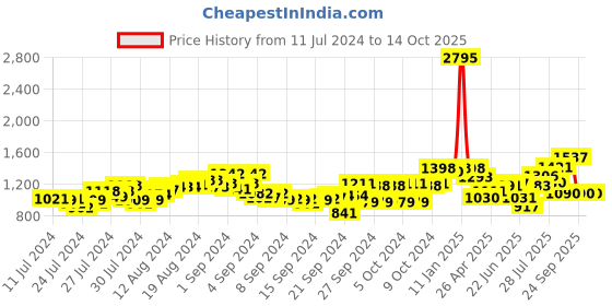 ajio.com marc loire Pointed-Toe Pumps with Slingback marc loire Price History Graph from 11 Jul 2024 to 14 Oct 2025