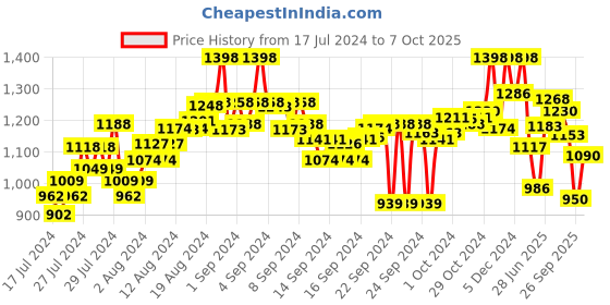 ajio.com marc loire Pointed-Toe Pumps with Slingback marc loire Price History Graph from 17 Jul 2024 to 7 Oct 2025