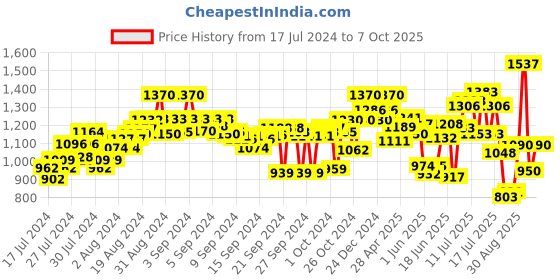 ajio.com marc loire Pointed-Toe Pumps with Slingback marc loire Price History Graph from 17 Jul 2024 to 7 Oct 2025