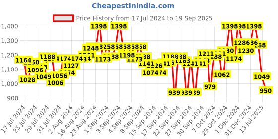 ajio.com marc loire Pointed-Toe Pumps with Slingback marc loire Price History Graph from 17 Jul 2024 to 19 Sep 2025