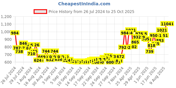 ajio.com marc loire Pointy-Toe Block Heels with Ankle Strap marc loire Price History Graph from 26 Jul 2024 to 24 Oct 2025