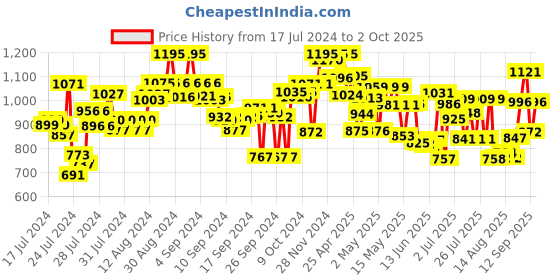 ajio.com marc loire Pointy-Toe Chunky Heeled Shoes marc loire Price History Graph from 17 Jul 2024 to 2 Oct 2025