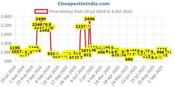 ajio.com marc loire Pointy-Toe Chunky Heeled Shoes marc loire Price History Graph from 29 Jul 2024 to 8 Oct 2025
