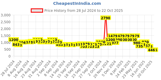 ajio.com marc loire Pointy-Toe Heeled Sandals with Buckle Closure marc loire Price History Graph from 28 Jul 2024 to 20 Oct 2025