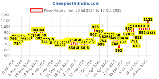 ajio.com marc loire Pointy-Toe Pumps with Metal Accent marc loire Price History Graph from 30 Jul 2024 to 12 Oct 2025