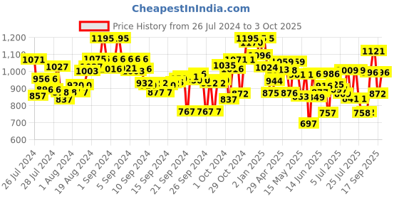 ajio.com marc loire Pointy-Toe Textured Heeled Shoes marc loire Price History Graph from 26 Jul 2024 to 3 Oct 2025